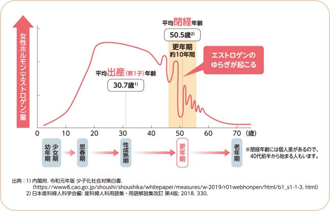更年期障害とは